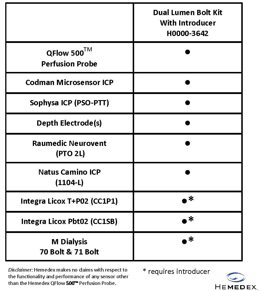 Dual Lumen Bolt sensor compatibility chart